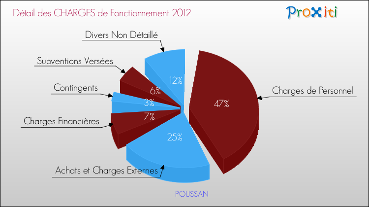 Décomposition des Charges de Fonctionnement 2012 de la commune de POUSSAN Charges de Fonctionnement 2012 pour la commune de POUSSAN