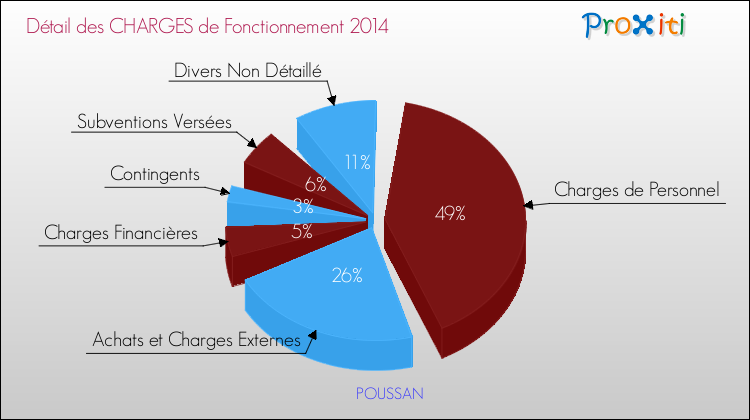 Décomposition des Charges de Fonctionnement 2014 de la commune de POUSSAN Charges de Fonctionnement 2014 pour la commune de POUSSAN