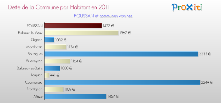 Dette par habitant de la commune en 2011 pour POUSSAN et les communes proches Comparaison de la dette par habitant de la commune en 2011 pour POUSSAN et les communes voisines