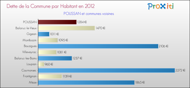 Dette par habitant de la commune en 2012 pour POUSSAN et les communes proches Comparaison de la dette par habitant de la commune en 2012 pour POUSSAN et les communes voisines