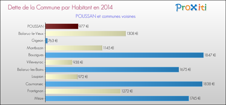 Dette par habitant de la commune en 2014 pour POUSSAN et les communes proches Comparaison de la dette par habitant de la commune en 2014 pour POUSSAN et les communes voisines