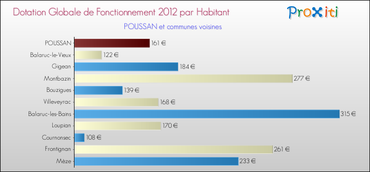 Montant des dotations globales de fonctionnement DGF par Habitant pour POUSSAN et les communes proches Comparaison des des dotations globales de fonctionnement DGF par habitant pour POUSSAN et les communes voisines