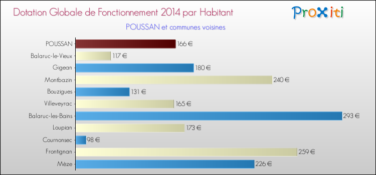 Montant des dotations globales de fonctionnement DGF par Habitant pour POUSSAN et les communes proches en 2014. Comparaison des des dotations globales de fonctionnement DGF par habitant pour POUSSAN et les communes voisines en 2014.