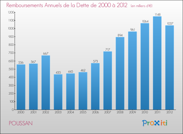 Evolution de l'annuité de la dette pour la commune de POUSSAN de 2000 à 2012 Annuités de la dette pour POUSSAN de 2000 à 2012
