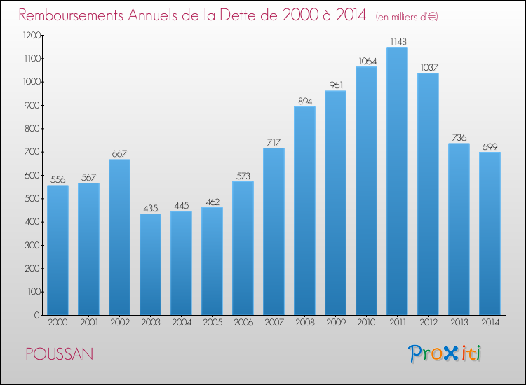 Evolution de l'annuité de la dette pour la commune de POUSSAN de 2000 à 2014 Annuités de la dette pour POUSSAN de 2000 à 2014