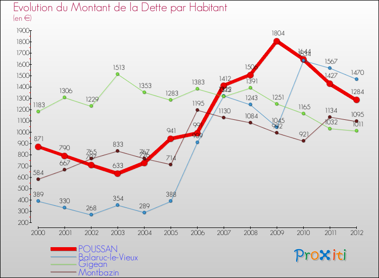 Evolution de la dette par habitant pour la commune de POUSSAN et les communes proches de 2000 à 2012 Comparaison de la dette par habitant pour POUSSAN et les communes voisines de 2000 à 2012