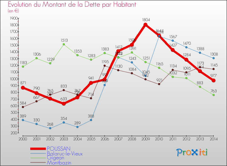 Evolution de la dette par habitant pour la commune de POUSSAN et les communes proches de 2000 à 2014 Comparaison de la dette par habitant pour POUSSAN et les communes voisines de 2000 à 2014