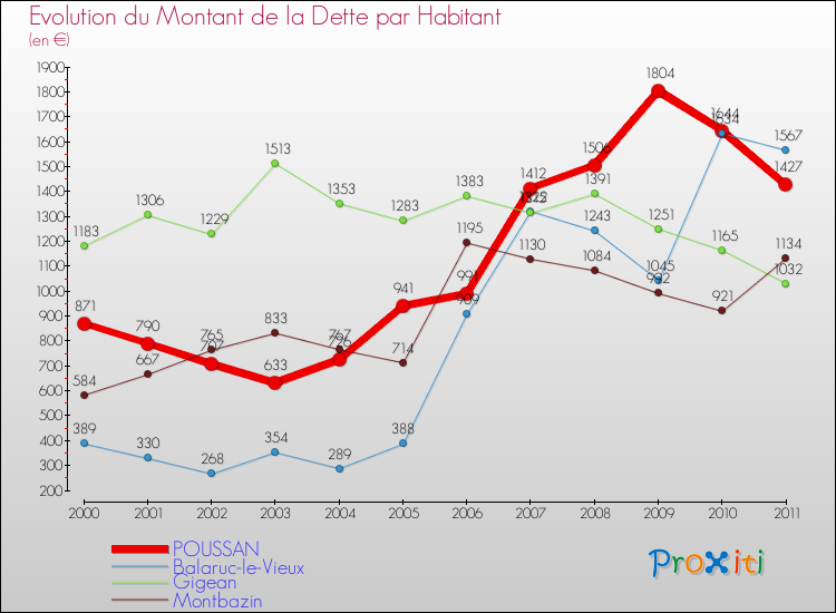 Evolution de la dette par habitant pour la commune de POUSSAN et les communes proches Comparaison de la dette par habitant pour POUSSAN et les communes voisines