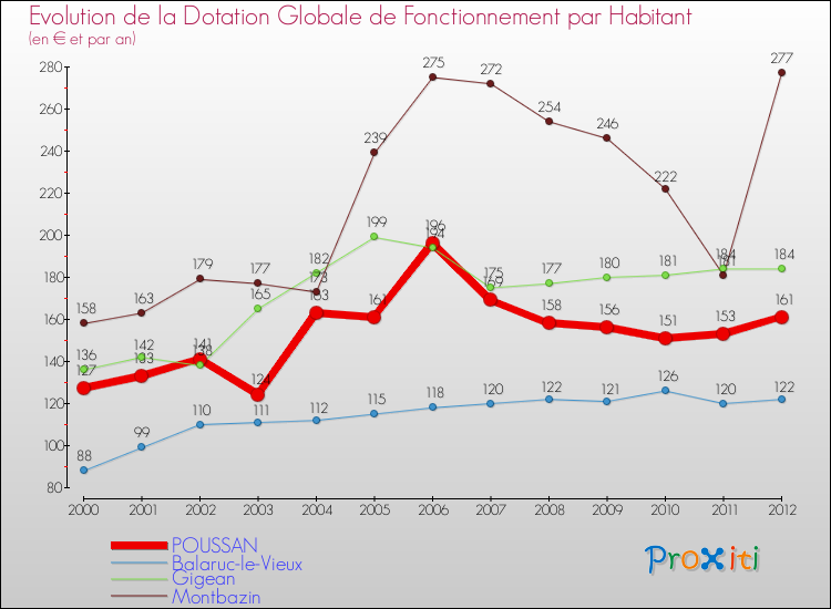 Evolution et montant de la dotation globale de fonctionnement par Habitant pour POUSSAN et les communes proches Comparaison des dotations globales de fonctionnement par habitant pour POUSSAN et les communes voisines