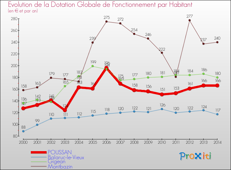 Evolution et montant de la dotation globale de fonctionnement par Habitant pour POUSSAN et les communes proches de 2000 à 2014. Comparaison des dotations globales de fonctionnement par habitant pour POUSSAN et les communes voisines de 2000 à 2014.