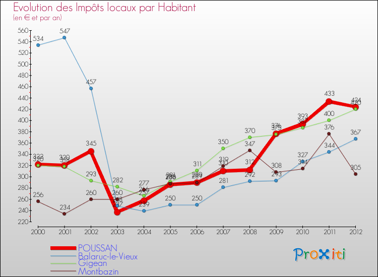 Evolution et montant des impôts locaux par Habitant pour POUSSAN et les communes proches Comparaison des impôts locaux par habitant pour POUSSAN et les communes voisines