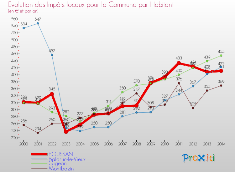 Evolution et montant des impôts locaux par Habitant pour POUSSAN et les communes proches de 2000 à 2014 Comparaison des impôts locaux par habitant pour POUSSAN et les communes voisines de 2000 à 2014