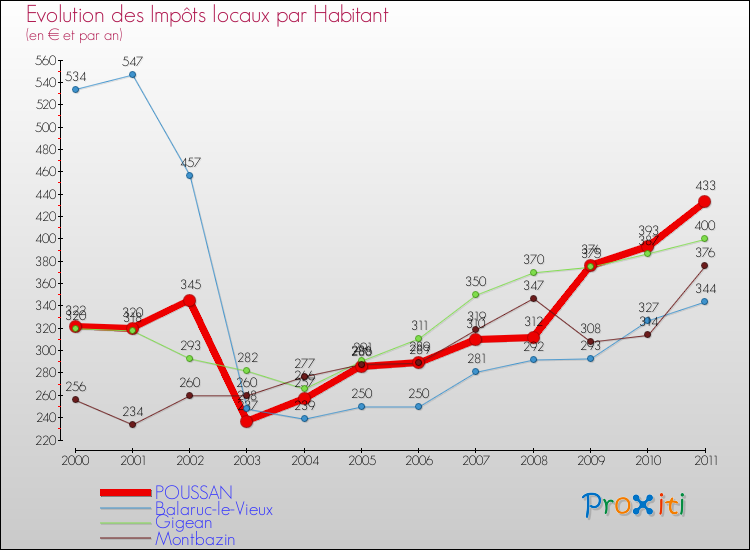 Evolution et montant des impôts locaux par Habitant pour POUSSAN et les communes proches Comparaison des impôts locaux par habitant pour POUSSAN et les communes voisines