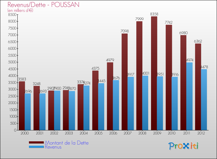 Evolution comparée de la dette et des revenus pour la commune de POUSSAN de 2000 à 2012 Comparaison de la dette et des revenus pour POUSSAN de 2000 à 2012