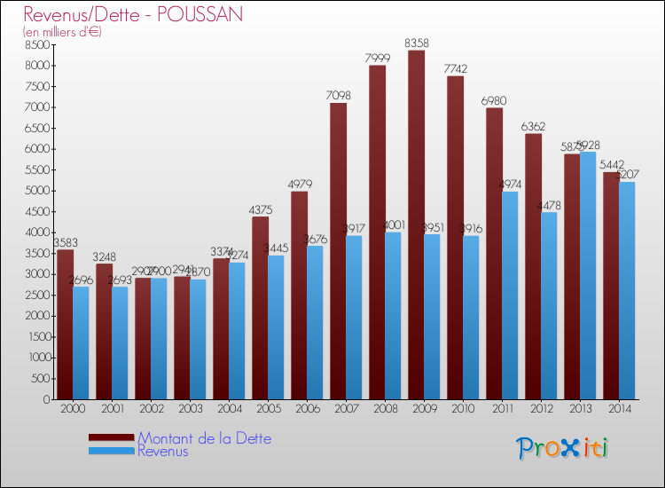 Evolution comparée de la dette et des revenus pour la commune de POUSSAN de 2000 à 2014 Comparaison de la dette et des revenus pour POUSSAN de 2000 à 2014