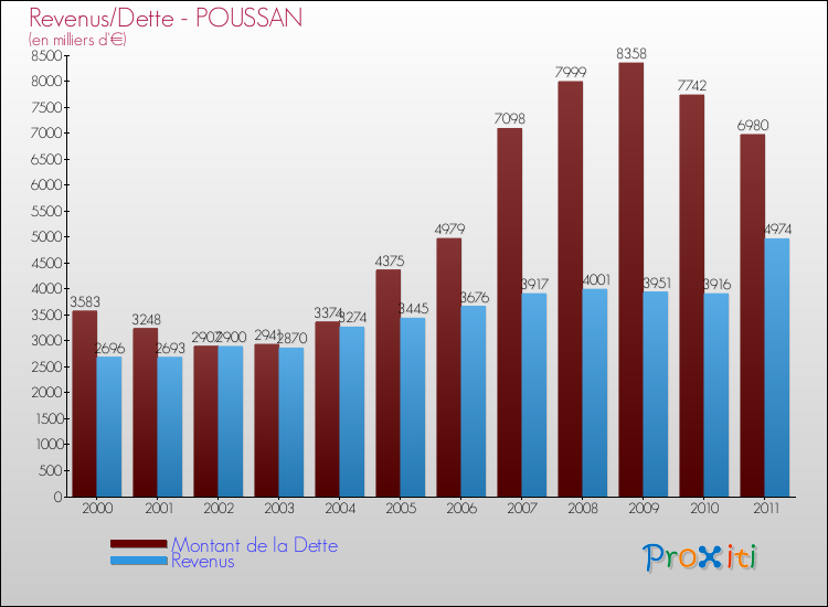 Evolution comparée de la dette et des revenus pour la commune de POUSSAN de 2000 à 2011 Comparaison de la dette et des revenus pour POUSSAN de 2000 à 2011