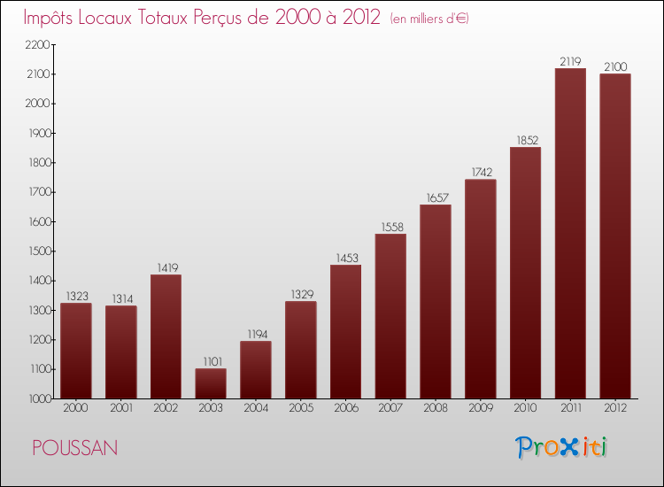 Evolution des Impôts Locaux pour la commune de POUSSAN de 2000 à 2012 Evolution des Impôts Locaux pour POUSSAN de 2000 à 2012