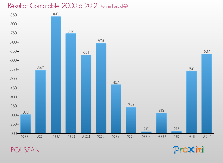 Evolution du résultat comptable pour la commune de POUSSAN de 2000 à 2012 Evolution du résultat comptable pour POUSSAN de 2000 à 2012