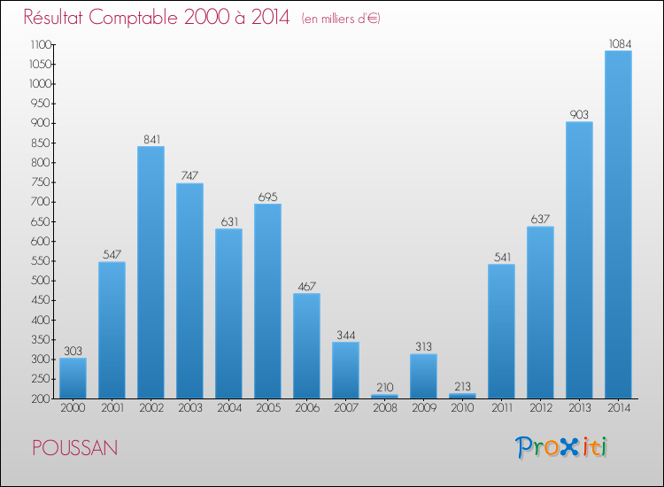 Evolution du résultat comptable pour la commune de POUSSAN de 2000 à 2014 Evolution du résultat comptable pour POUSSAN de 2000 à 2014