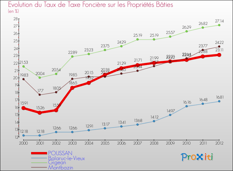 Evolution du taux de la taxe foncière sur le bati pour POUSSAN et les communes proches de 2000 à 2012 Comparaison des taux de taxe foncière sur le bati pour POUSSAN et les communes voisines de 2000 à 2012
