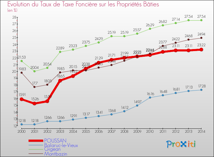 Evolution du taux de la taxe foncière sur le bati pour POUSSAN et les communes proches de 2000 à 2014 Comparaison des taux de taxe foncière sur le bati pour POUSSAN et les communes voisines de 2000 à 2014