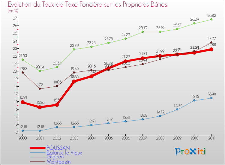 Evolution du taux de la taxe foncière sur le bati pour POUSSAN et les communes proches Comparaison des taux de taxe foncière sur le bati pour POUSSAN et les communes voisines