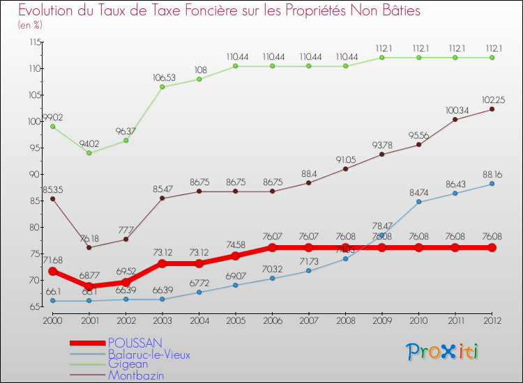 Evolution du taux de la taxe foncière sur les immeubles et terrains non batis pour POUSSAN et les communes proches de 2000 à 2012 Comparaison des taux de la taxe foncière sur les immeubles et terrains non batis pour POUSSAN et les communes voisines de 2000 à 2012