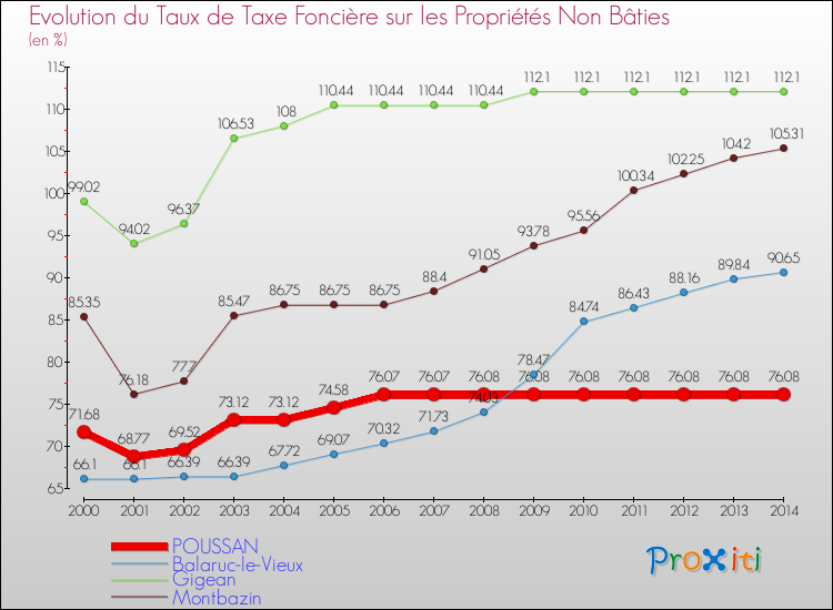 Evolution du taux de la taxe foncière sur les immeubles et terrains non batis pour POUSSAN et les communes proches de 2000 à 2014 Comparaison des taux de la taxe foncière sur les immeubles et terrains non batis pour POUSSAN et les communes voisines de 2000 à 2014