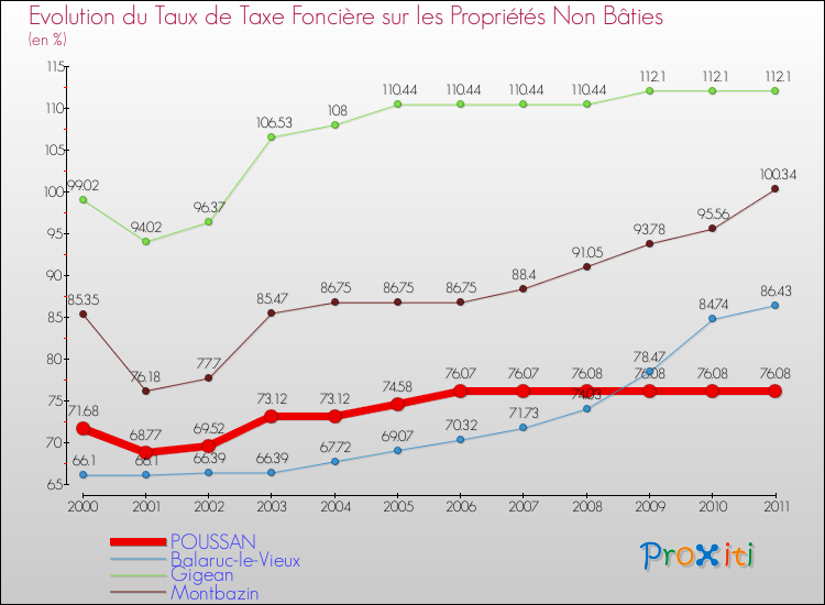Evolution du taux de la taxe foncière sur les immeubles et terrains non batis pour POUSSAN et les communes proches Comparaison des taux de la taxe foncière sur les immeubles et terrains non batis pour POUSSAN et les communes voisines