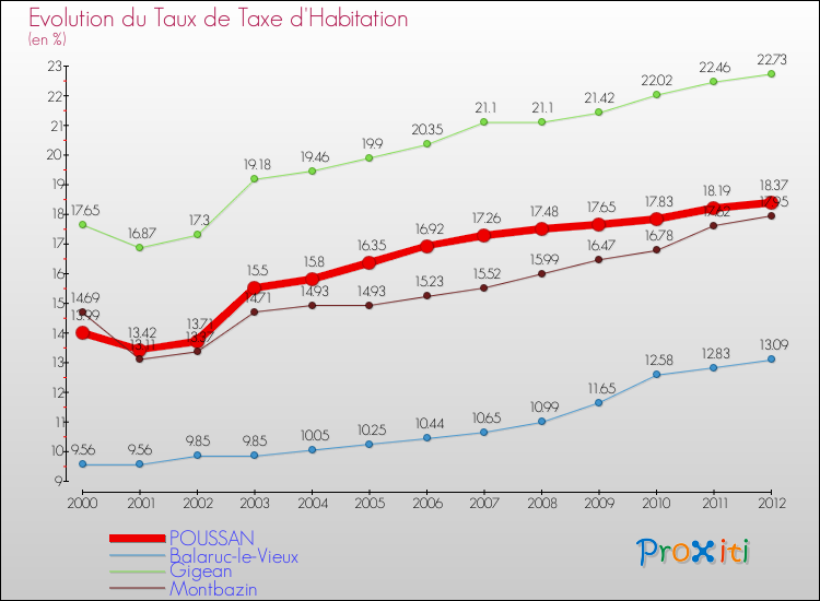 Evolution du taux de la taxe d'habitation pour POUSSAN et les communes proches Comparaison des taux de la taxe d'habitation pour POUSSAN et les communes voisines