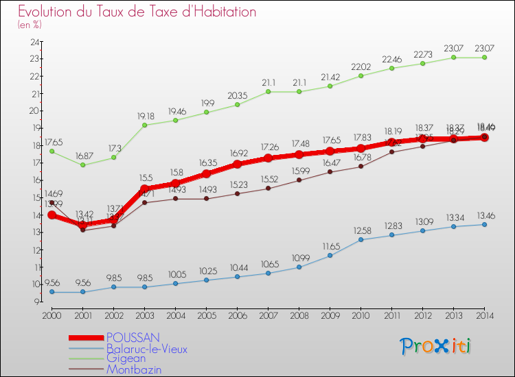 Evolution du taux de la taxe d'habitation pour POUSSAN et les communes proches de 2000 à 2014 Comparaison des taux de la taxe d'habitation pour POUSSAN et les communes voisines de 2000 à 2014