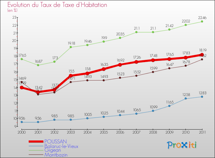 Evolution du taux de la taxe d'habitation pour POUSSAN et les communes proches Comparaison des taux de la taxe d'habitation pour POUSSAN et les communes voisines