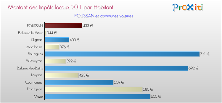Montant des impôts locaux par Habitant pour POUSSAN et les communes proches Comparaison des impôts locaux par habitant pour POUSSAN et les communes voisines
