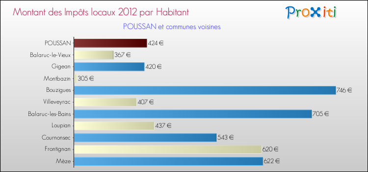 Montant des impôts locaux par Habitant pour POUSSAN et les communes proches Comparaison des impôts locaux par habitant pour POUSSAN et les communes voisines