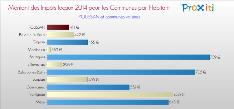 Montant des impôts locaux par Habitant pour POUSSAN et les communes proches en 2014 Comparaison des impôts locaux par habitant pour POUSSAN et les communes voisines en 2014