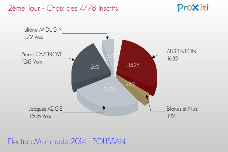 Résultats par rapport aux inscrits au 2ème Tour des Elections Municipales 2014 de la commune de POUSSAN Elections Municipales 2014 - Résultats par rapport aux inscrits au 2ème Tour pour la commune de POUSSAN