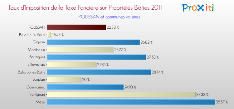 Taux d'imposition de la taxe foncière sur le bati 2011 pour POUSSAN et les communes proches Comparaison des taux d'imposition de la taxe foncière sur le bati 2011 pour POUSSAN et les communes voisines