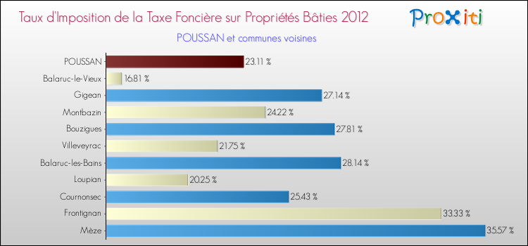 Taux d'imposition de la taxe foncière sur le bati 2012 pour POUSSAN et les communes proches Comparaison des taux d'imposition de la taxe foncière sur le bati 2012 pour POUSSAN et les communes voisines