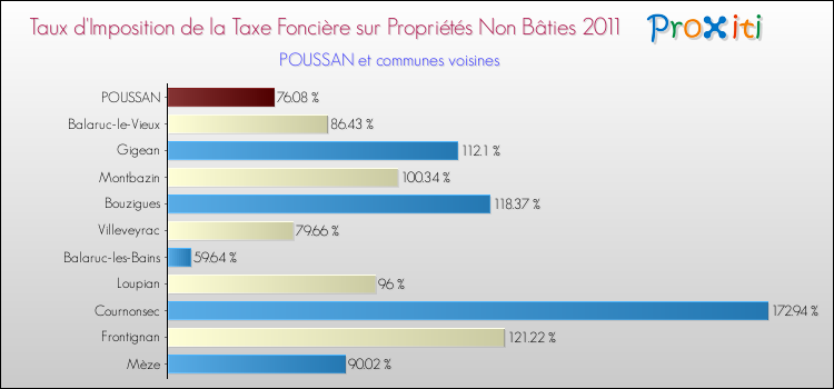 Taux d'imposition de la taxe foncière sur les immeubles et terrains non batis 2011 pour POUSSAN et les communes proches Comparaison des taux d'imposition de la taxe foncière sur les immeubles et terrains non batis 2011 pour POUSSAN et les communes voisines