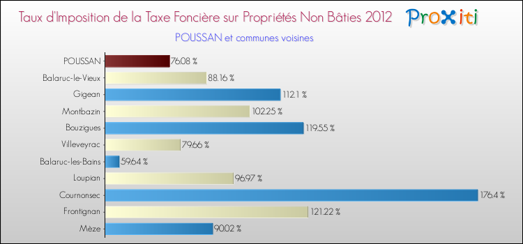 Taux d'imposition de la taxe foncière sur les immeubles et terrains non batis 2012 pour POUSSAN et les communes proches Comparaison des taux d'imposition de la taxe foncière sur les immeubles et terrains non batis 2012 pour POUSSAN et les communes voisines