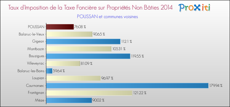 Taux d'imposition de la taxe foncière sur les immeubles et terrains non batis 2014 pour POUSSAN et les communes proches Comparaison des taux d'imposition de la taxe foncière sur les immeubles et terrains non batis 2014 pour POUSSAN et les communes voisines