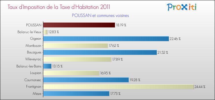 Taux d'imposition de la taxe d'habitation 2011 pour POUSSAN et les communes proches Comparaison des taux d'imposition de la taxe d'habitation 2011 pour POUSSAN et les communes voisines