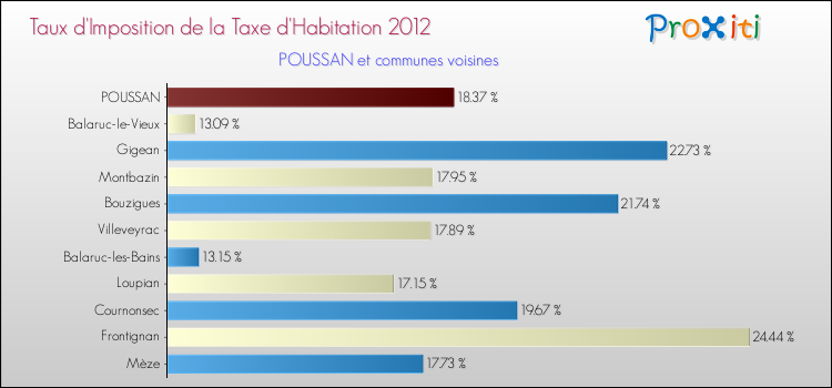 Taux d'imposition de la taxe d'habitation 2012 pour POUSSAN et les communes proches Comparaison des taux d'imposition de la taxe d'habitation 2012 pour POUSSAN et les communes voisines