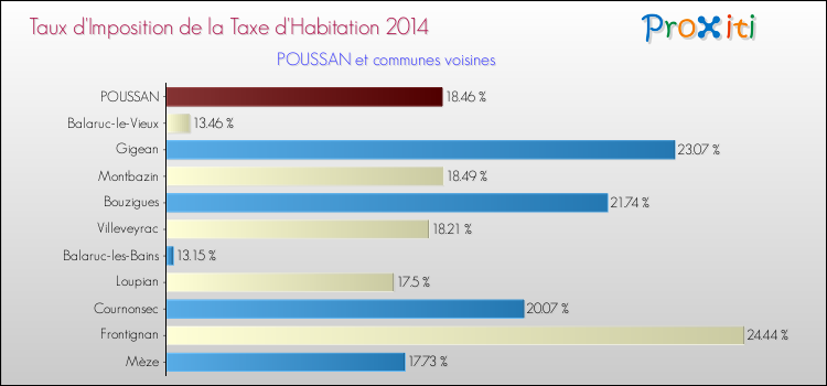 Taux d'imposition de la taxe d'habitation 2014 pour POUSSAN et les communes proches Comparaison des taux d'imposition de la taxe d'habitation 2014 pour POUSSAN et les communes voisines