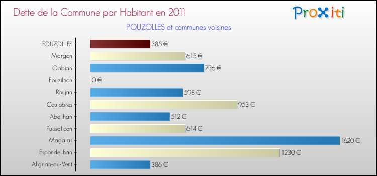 Dette par habitant de la commune en 2011 pour POUZOLLES et les communes proches Comparaison de la dette par habitant de la commune en 2011 pour POUZOLLES et les communes voisines