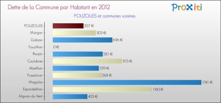 Dette par habitant de la commune en 2012 pour POUZOLLES et les communes proches Comparaison de la dette par habitant de la commune en 2012 pour POUZOLLES et les communes voisines