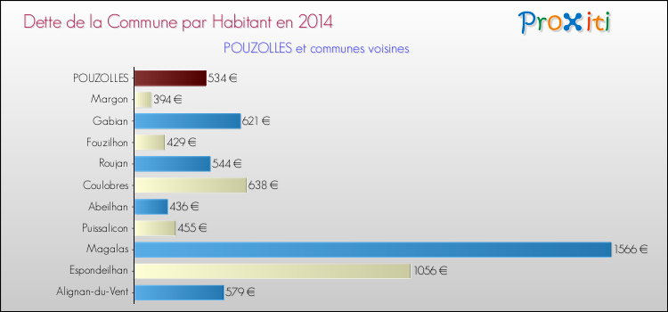 Dette par habitant de la commune en 2014 pour POUZOLLES et les communes proches Comparaison de la dette par habitant de la commune en 2014 pour POUZOLLES et les communes voisines