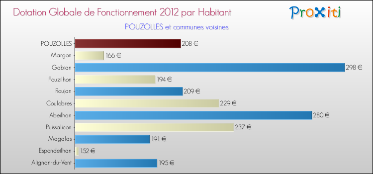 Montant des dotations globales de fonctionnement DGF par Habitant pour POUZOLLES et les communes proches Comparaison des des dotations globales de fonctionnement DGF par habitant pour POUZOLLES et les communes voisines