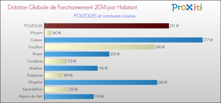 Montant des dotations globales de fonctionnement DGF par Habitant pour POUZOLLES et les communes proches en 2014. Comparaison des des dotations globales de fonctionnement DGF par habitant pour POUZOLLES et les communes voisines en 2014.