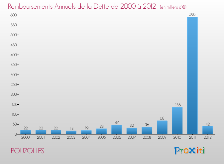 Evolution de l'annuité de la dette pour la commune de POUZOLLES de 2000 à 2012 Annuités de la dette pour POUZOLLES de 2000 à 2012